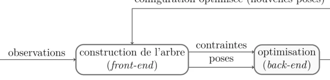 Figure 2.5 Système des SLAM basés sur la représentation par un graphe