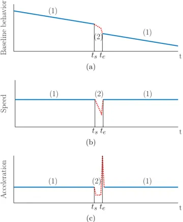 Figure 3.5 Illustration of the anomaly detection for the baseline behaviour. (1) and (2) represents the normal and abnormal states of the baseline behaviour.
