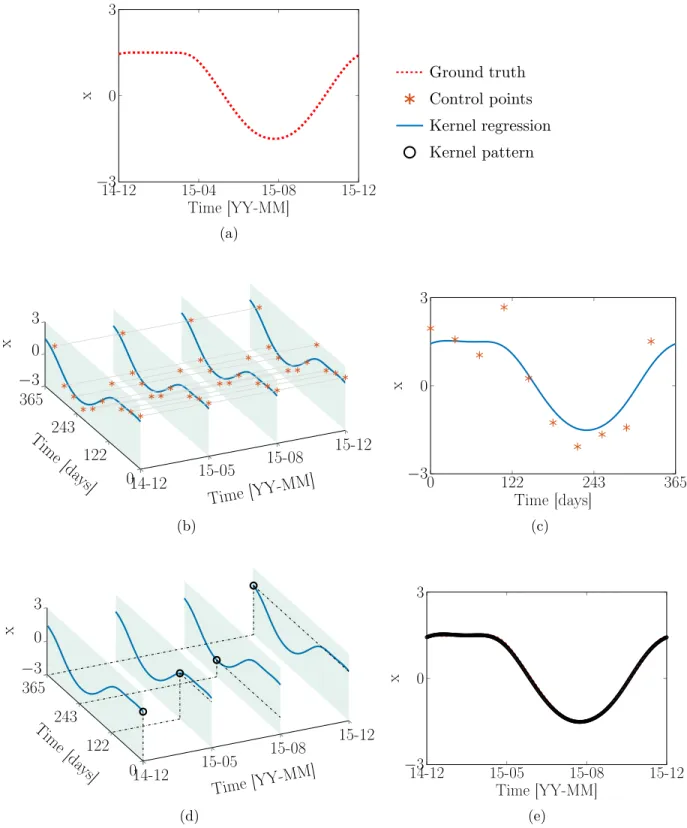 Figure 3.9 An example of using Kernel regression with BDLMs. (a) Periodic pattern with a period of 365 days; (b) Evolution of 10 hidden state variables associated with the control point’s values for 4 time steps; (c) Left orthographic projection of 10 hidden state variables associated with the control point’s values; (d) Estimated values of kernel pattern for 4 time steps; (e) Kernel pattern.