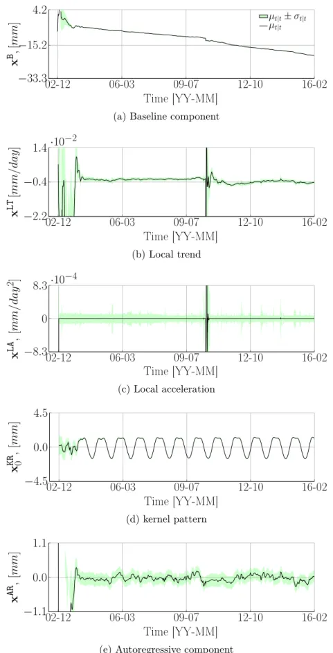 Figure 3.18 Expected values µ t|t and uncertainty bound µ t|t ± σ t|t for hidden state variables