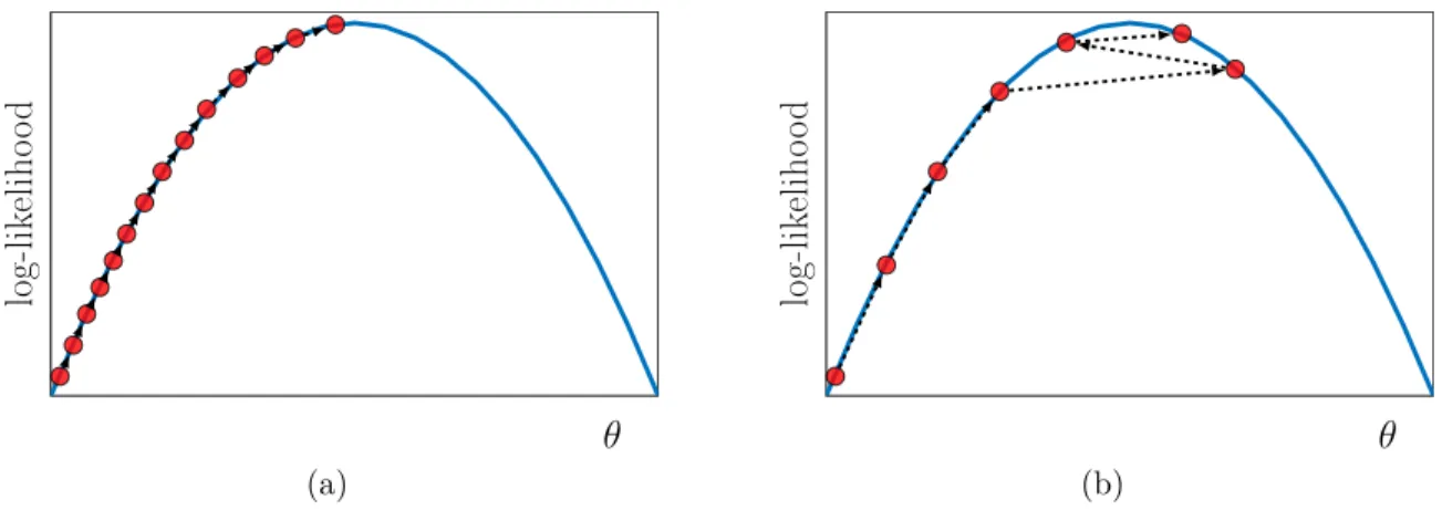 Figure 4.2 Illustration of the impact of the learning rate on the model parameter optimization