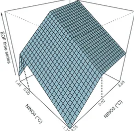 Figure 4. Structure of the simple MARS model. The modeled EOF time series is shown as a function of the NINO3 and NINO4 indices.