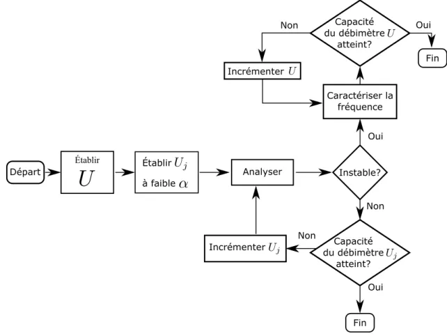 Figure 3.10 Plan de test sous forme de diagramme de type "Flow chart"