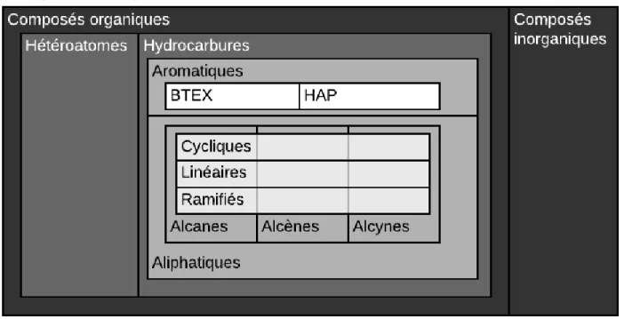 Figure 2-2. Classification des hydrocarbures  