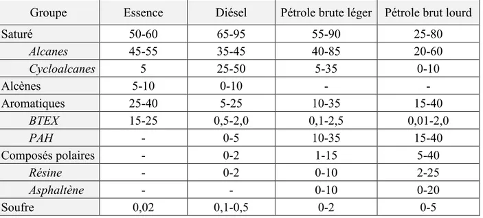 Tableau 2-2. Composition en pourcentage massique typique de l'essence, du diésel et du pétrole  brut (léger et lourd), adapté de (Fingas, 2015) 