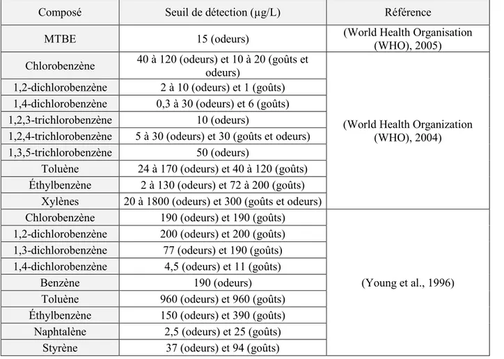 Tableau 2-3. Seuils olfactifs et gustatifs de BTEX, HAP et composés organo-chlorés 