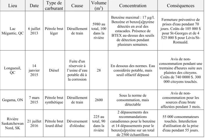 Tableau 2-6. Étude de cas de déversements historiques au Canada entre 2013 et 2016, adapté de   (Barrette, Prévost, &amp; Dorner, 2017) 