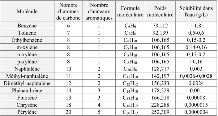 Tableau 2-7. Limites de solubilité dans l’eau des BTEX et de certains HAP, adapté de (Fingas,  2016) 