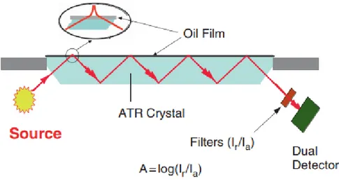 Figure 2-6. Atténuation de la réflexion horizontale totale pour les technologies de spectroscopie  infrarouge, tiré de (Yang, 2011) 