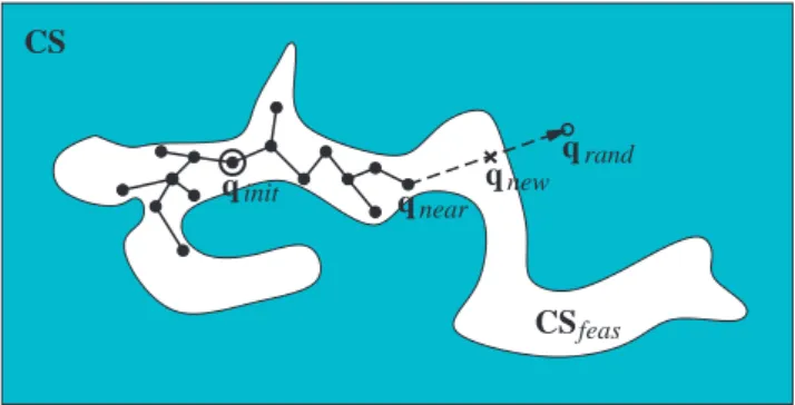 Fig. 2. Expansion of a search tree using an RRT-based algorithm.