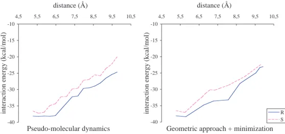 Fig. 8. Interaction energy along the most constrained portion of the ligand trajectory from the BCL active site