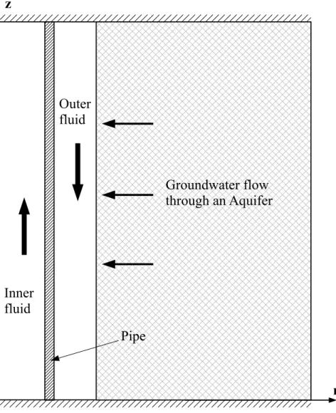 Figure 4.2 Simpliﬁed geometry of a SCW system based on the model assumptions.