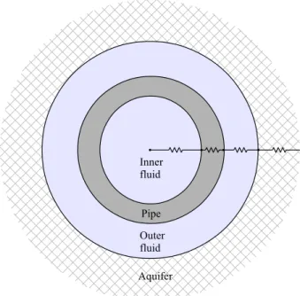 Figure 4.4 Thermal resistances in the radial direction associated with the diﬀerent components of the SCW.