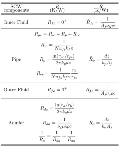 Tableau 4.2 Summary of sub-thermal resistance for each component of the SCW. SCW R R˜ components (K/W) (K/W) Inner Fluid R f i = 0 + R˜ f i = 1 A j ν i ρc R pe = R ic + R p + R oc R ic = 1 N u f i k f π Pipe R p = ln(r po /r pi ) 2πk p dz ˜R p = dzkp A j R oc = 1 N u f o k f π r hr po Outer Fluid R f o = 0 + R˜ f o = 1 A j ν o ρc R da = ln(r a /r b ) 2πk a dz Aquifer R aa = 1 ν D Aρc ˜R a = dzka A j 1 R a = 1R da + 1R aa