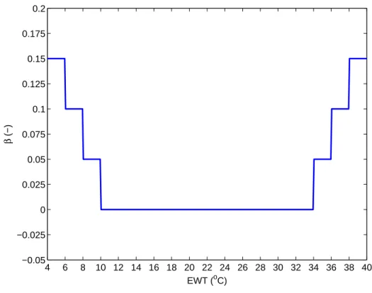 Figure 4.6 Function used to describe the bleed ratio as a function of the EWT.