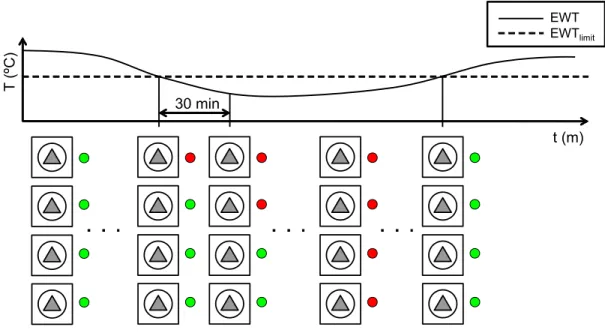 Figure 4.7 Illustration of an on-oﬀ sequence for a system with four heat pumps.
