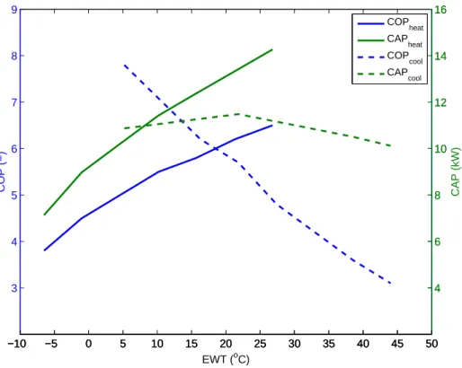 Figure 4.8 Interpolation functions used to describe the capacity (CAP) and the coeﬃcient of performance (COP) of the heat pump used in the simulation.
