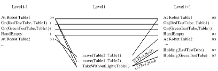 Figure 6: A plan with non-deterministic action