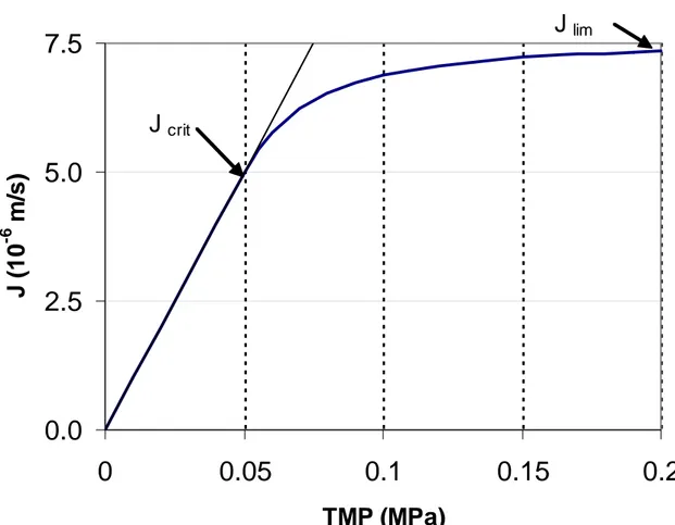 Fig. 2   P. BACCHIN  0.02.55.07.5 0 0.05 0.1 0.15 0.2 TMP (MPa)J (10-6 m/s)J crit J  lim