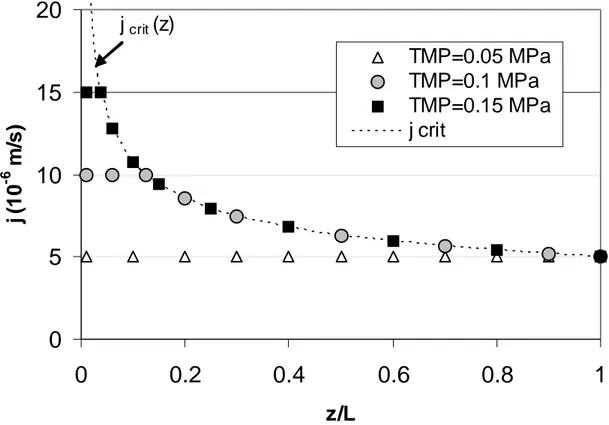 Fig. 3   P. BACCHIN  05101520 0 0.2 0.4 0.6 0.8 1 z/Lj (10-6 m/s) TMP=0.05 MPaTMP=0.1 MPaTMP=0.15 MPaj critj crit (z)