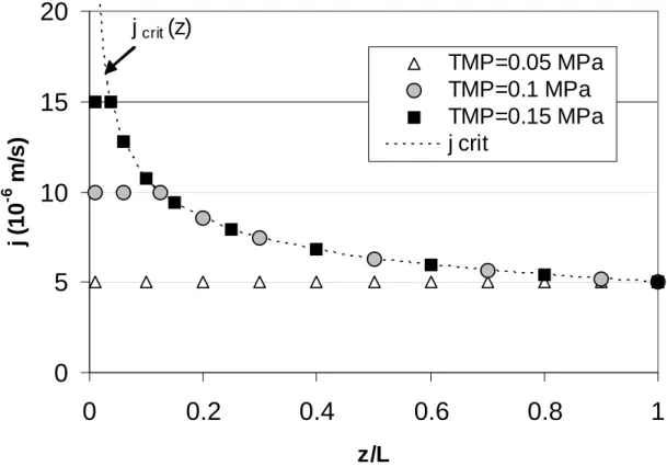 Fig. 3   P. BACCHIN  05101520 0 0.2 0.4 0.6 0.8 1 z/Lj (10-6 m/s) TMP=0.05 MPaTMP=0.1 MPaTMP=0.15 MPaj critj crit (z)