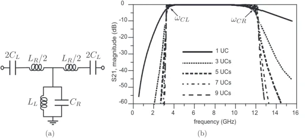 Figure 3.1 Conventional CRLH structure. (a) UC equivalent circuit model. (b) Transmission response as a function of the number of UCs.