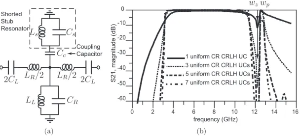 Figure 3.2 Uniform coupled-resonator (CR) CRLH TL structure. (a) UC equivalent circuit model