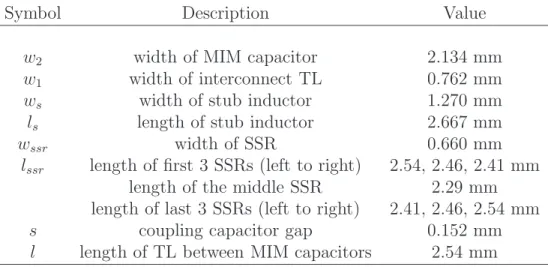 Table 3.2 Parameters of the TCR CRLH BPF structure. Definitions of the layout parameters are shown in Fig