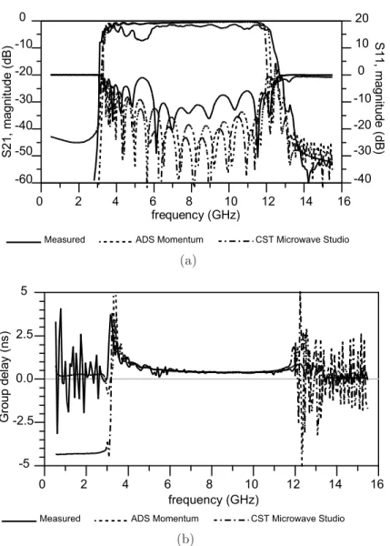 Figure 3.7 Simulated and measured results for the CR CRLH BPF. (a) S-parameters. (b) Group delay.