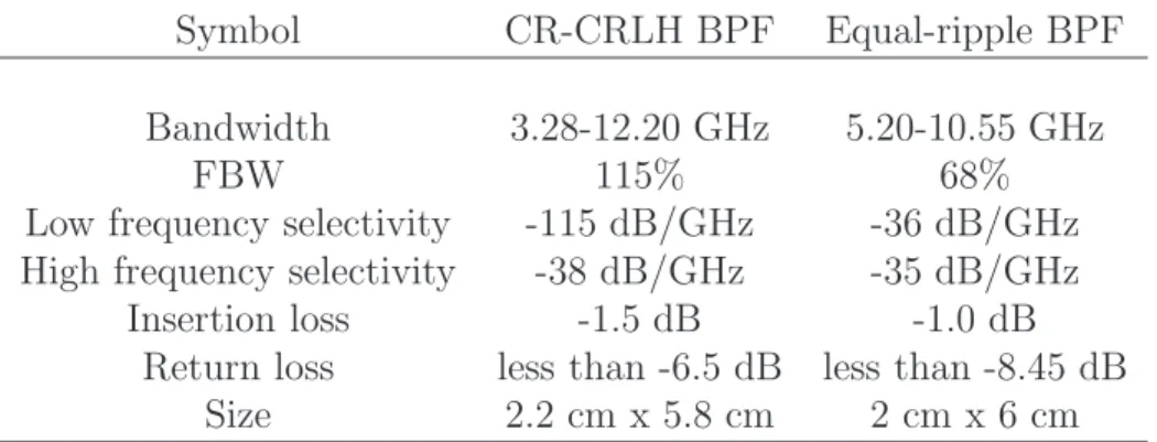 Table 3.3 Comparison of Measured Performances between the CR-CRLH and Con- Con-ventional Equal-ripple BPFs
