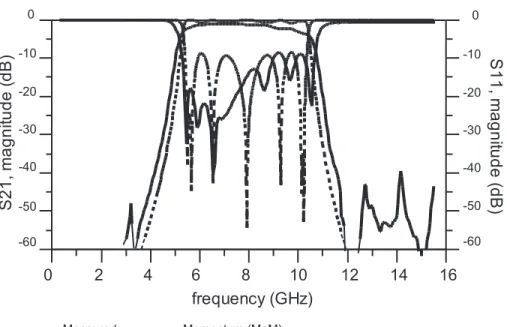 Figure 3.9 Simulated and measured results for the 0.5dB equal-ripple BPF.