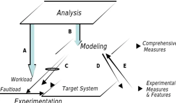 Figure 2 gives a high level overview of the activities and their  interrelations  (represented  by  arrows  A  to  E)  for system dependability benchmarking