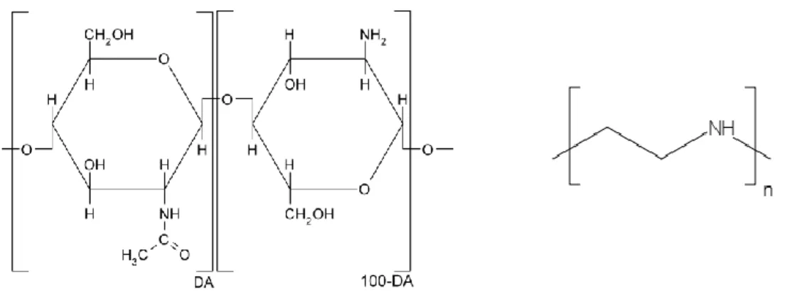 Figure 2. Structure chimique du chitosan ayant un pourcentage d’acétylation DA (à gauche), et  du PEI linéaire (à droite)