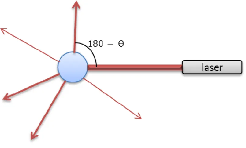 Figure 3. En SLS, la lumière diffusée est mesurée à différents angles Ɵ. 