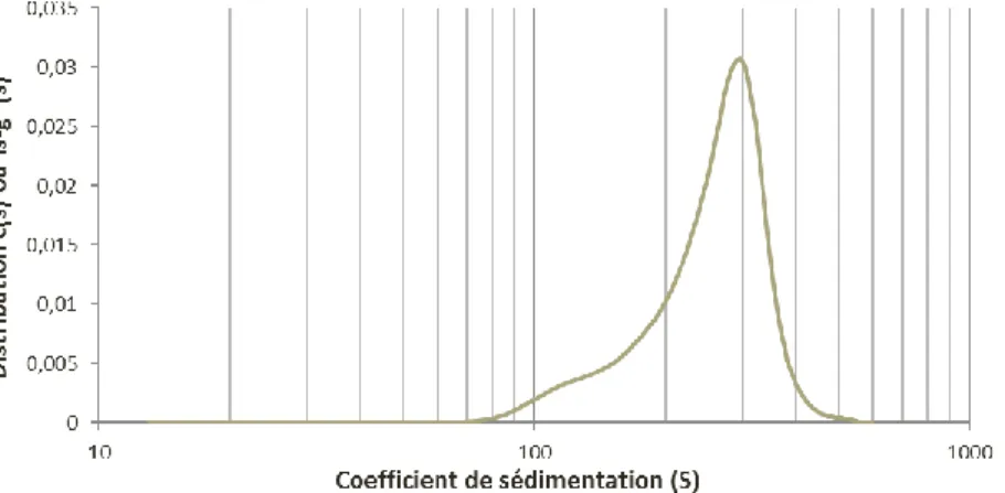 Figure 10. Distribution des coefficients de sédimentation pour des billes de polystyrène  monodisperse de 100 nm