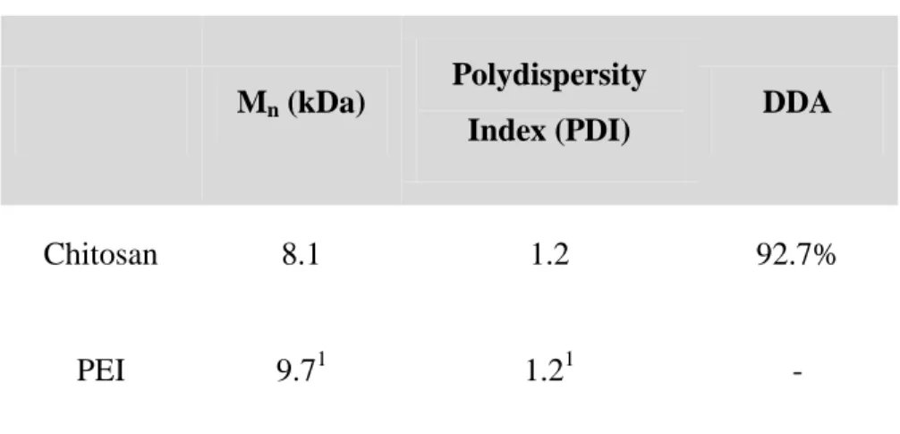 Table 1. Molecular characteristics of Chitosan and PEI 