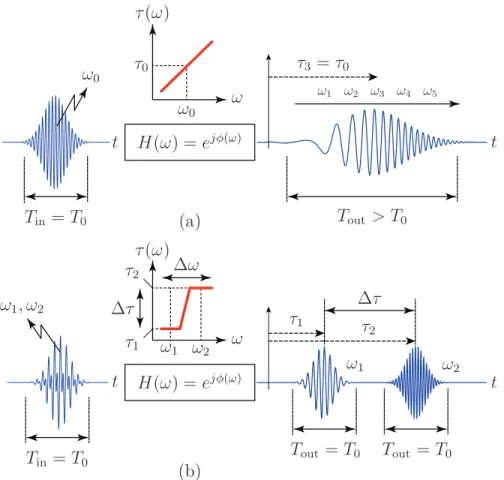 Figure 2.1 Essential effects in ASP. (a) Chirping. (b) Frequency discrimination. Figure has been reproduced from [1].