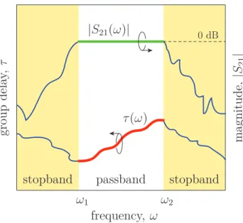 Figure 2.2 An arbitrary group delay with flat lossless magnitude response. Figure has been reproduced from [1]