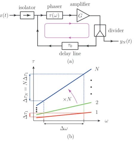 Figure 2.5 Loop resolution enhancement principle [2]. (a) Circuit block diagram. (b) Group delay slope (|φ 2 |) multiplication.