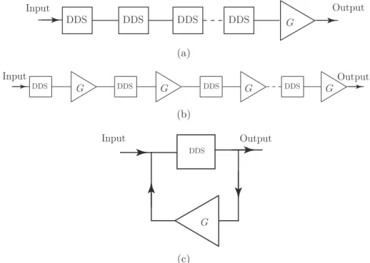 Figure 3.1 Different possible techniques for increasing the group delay swing of a dispersive delay structure (DDS)