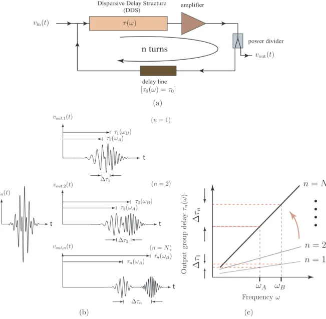 Figure 3.2 Principle of the proposed increased group delay slope system. (a) Schematic