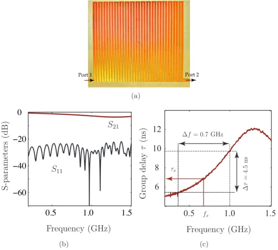Figure 3.3 Microstrip C-section all-pass network used as the dispersive delay line in the system shown in Fig