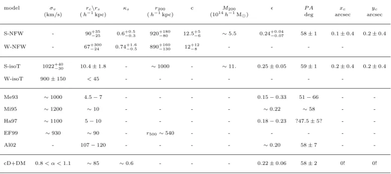 Table 4. Single halo models. The Einstein radius is the same in the best models for strong lensing : R E ≃ 50 h −1 kpc.
