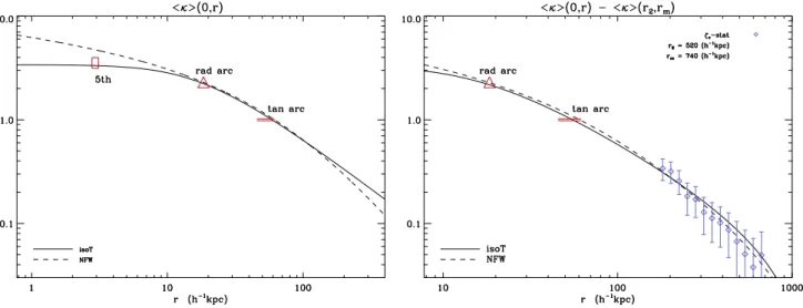 Fig. 5. Projected mean surface density. Solid: NFW best fit, dashed: IS. Notice how models match near the arcs locations