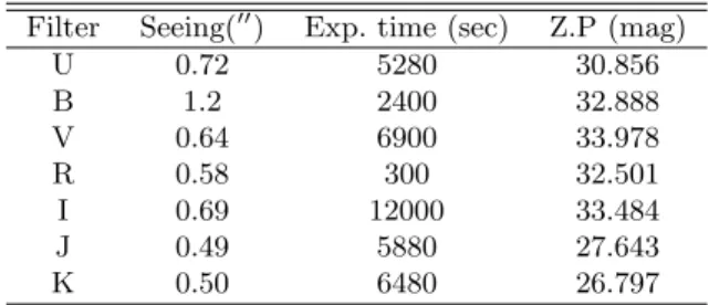 Table 1. A brief summary of the VLT data. The first column summarizes the seeing of the final stacked images, the total exposure time is given in the second column