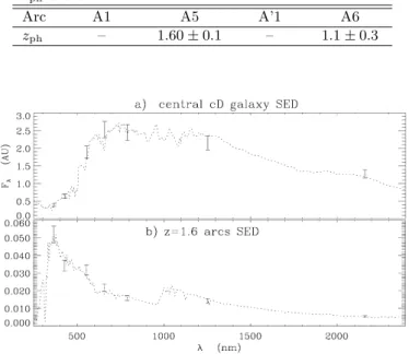 Fig. 3. Spectral Energy Distributions resulting from pho- pho-tometric redshift analysis