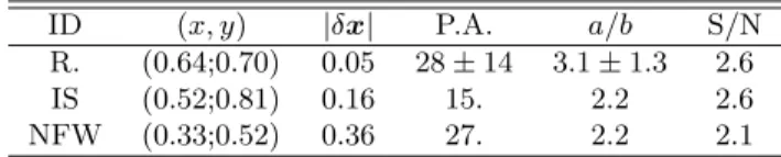 Table 3. Properties of the fifth images on real data (R.) and predicted from the best lens modeling (IS or NFW)