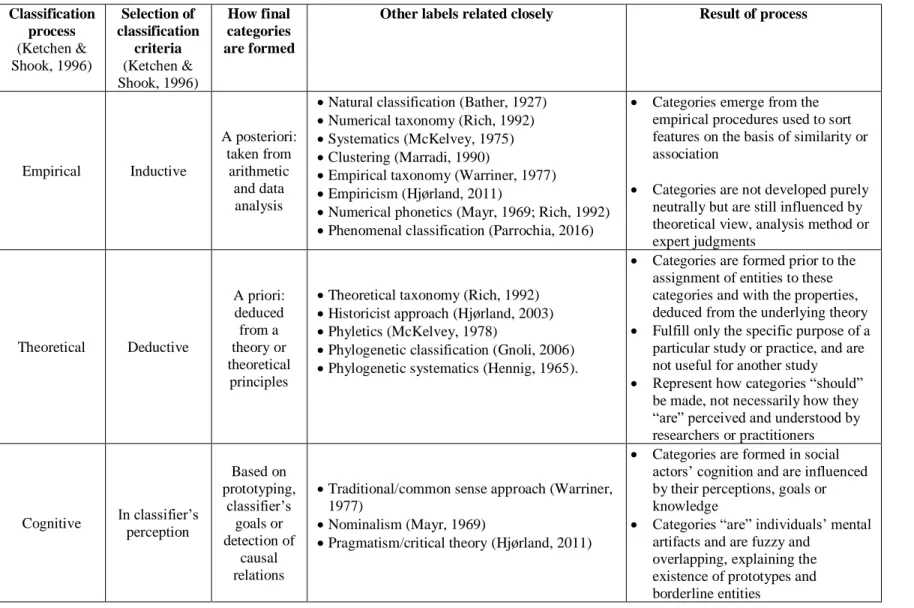 Table 2.2 Overview of classification processes  Classification  process  (Ketchen &amp;  Shook, 1996)  Selection of  classification criteria (Ketchen &amp;  Shook, 1996)   How final  categories  are formed 