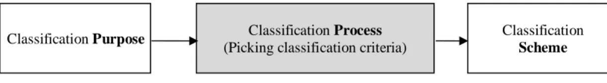 Figure 4.1 A view on classification components 