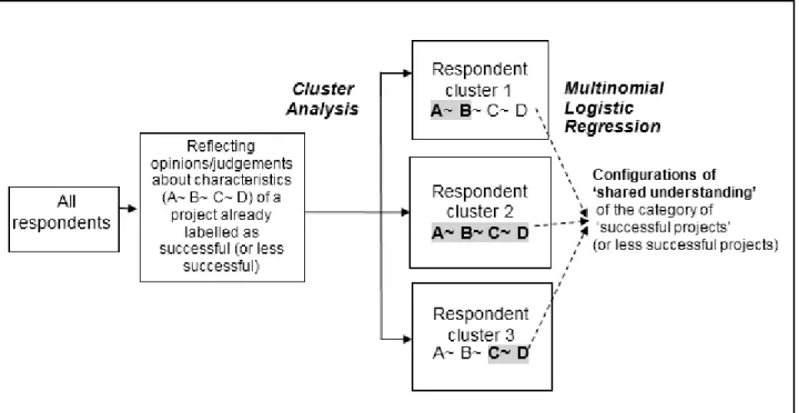 Figure 5.1 Research design of this study 